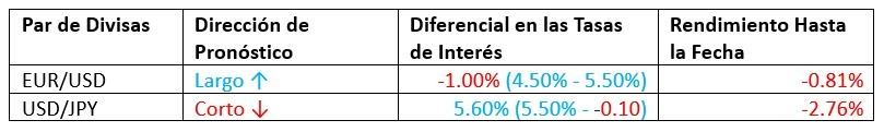 Pronóstico Mensual Enero 2024 Resultados Hasta la Fecha