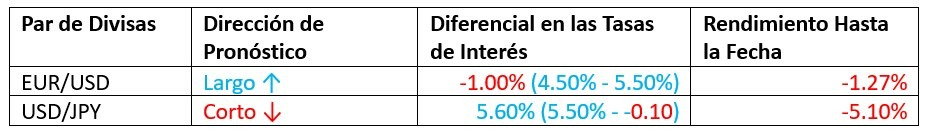 Pronóstico Mensual Enero 2024 Resultados Hasta la Fecha Pronóstico Mensual Enero 2024 Resultados Hasta la Fecha