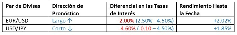 Previsión y Rendimiento Enero 2023 Previsión y Rendimiento Enero 2023