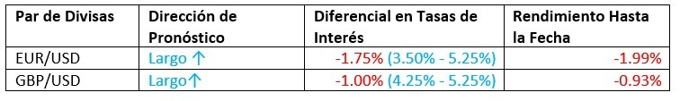 Pronóstico Mensual Mayo 2023 Resultados Hasta la Fecha Pronóstico Mensual Mayo 2023 Resultados Hasta la Fecha