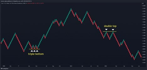 Chart Patterns in a EUR/USD Renko Chart Chart Patterns in a EUR/USD Renko Chart