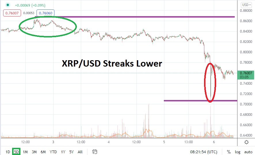 XRP/USD XRP/USD