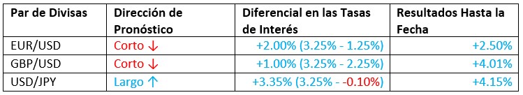 Pronóstico y Rendimiento Mensual de Forex Pronóstico y Rendimiento Mensual de Forex