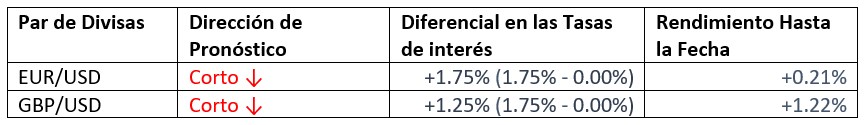 Rendimiento Mensual en el Pronóstico de Divisas Rendimiento Mensual en el Pronóstico de Divisas