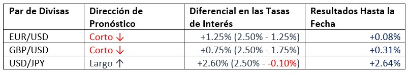 Pronóstico y Rendimiento Mensual de Forex Pronóstico y Rendimiento Mensual de Forex