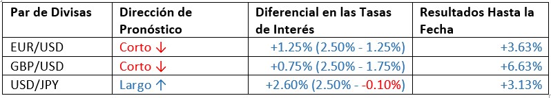 Pronóstico y Rendimiento Mensual de Forex Pronóstico y Rendimiento Mensual de Forex