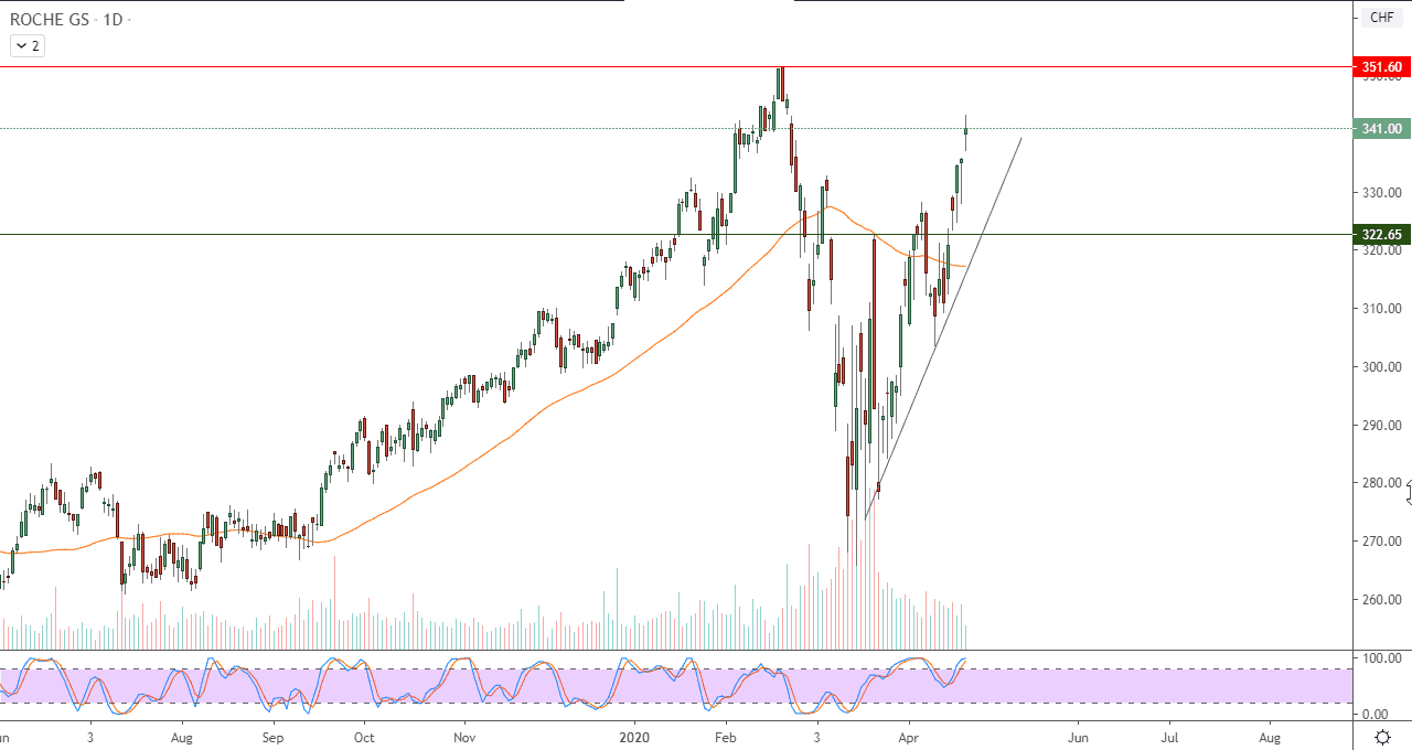 الرسم البياني لسهم شركة روش القابضة 