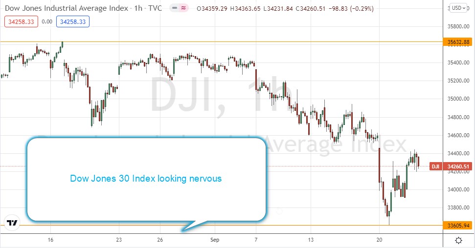 Dow Jones 30 Index Looks Nervous Dow Jones 30 Index Looks Nervous