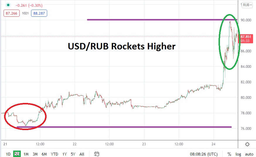 USD/RUB