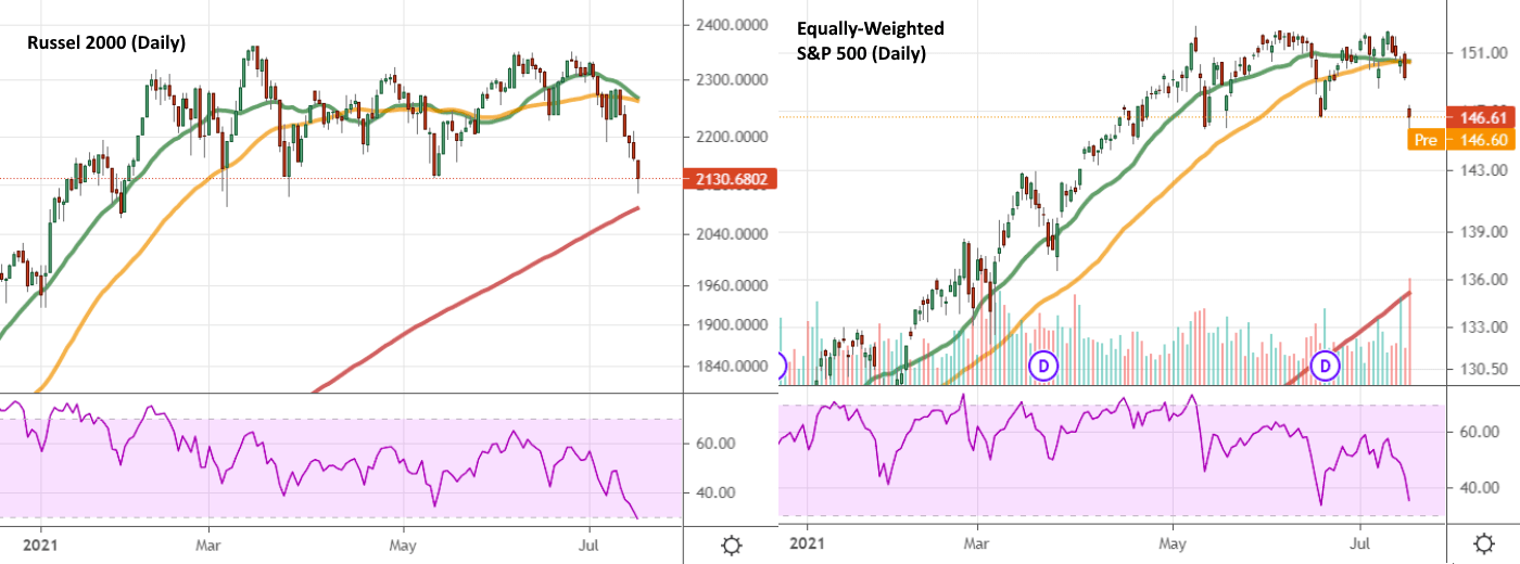 Russel 2000 / SP 500 Graficas diarias