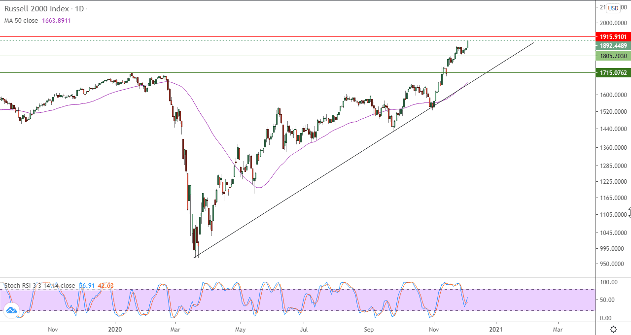 الرسم البياني اليومي  لمؤشر راسل 2000