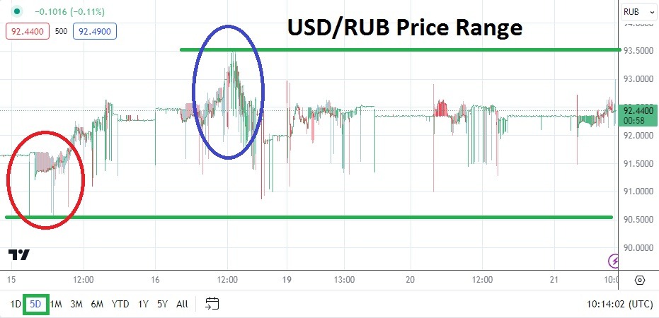 USD/RUB Analysis Today - 21/02: Forex Correlation Evident (Graph)