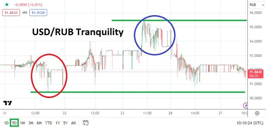 USD/RUB Analysis Today - 27/02: Price Action Offers Opportunity (Chart)