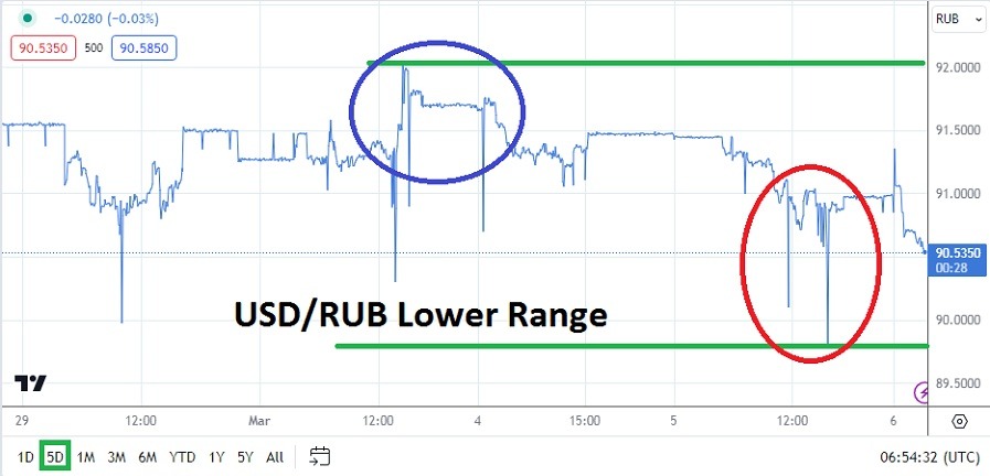 USD/RUB Analysis Today - 06/03: USD/RUB Trends Lower (Graph) USD/RUB Analysis Today - 06/03: USD/RUB Trends Lower (Graph)