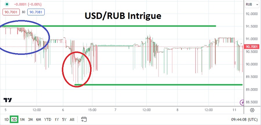 USD/RUB Analysis Today - 11/03: Lower Targets (Graph) USD/RUB Analysis Today - 11/03: Lower Targets (Graph)