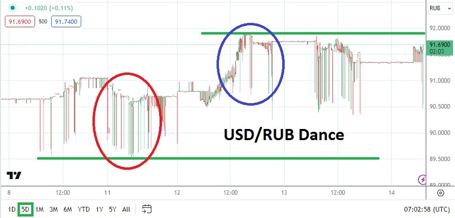 USD/RUB Analysis Today - 14/03: Slightly Bullish (Graph) USD/RUB Analysis Today - 14/03: Slightly Bullish (Graph)