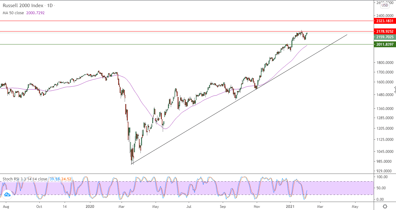 الرسم البياني اليومي لمؤشر راسل 2000