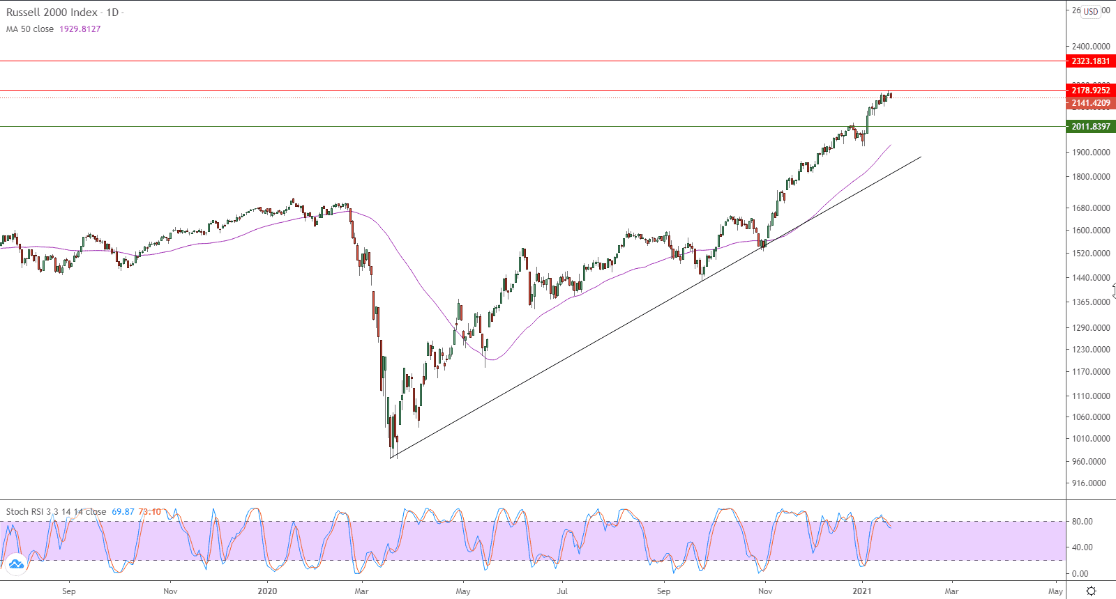 الرسم البياني اليومي لمؤشر راسل 2000