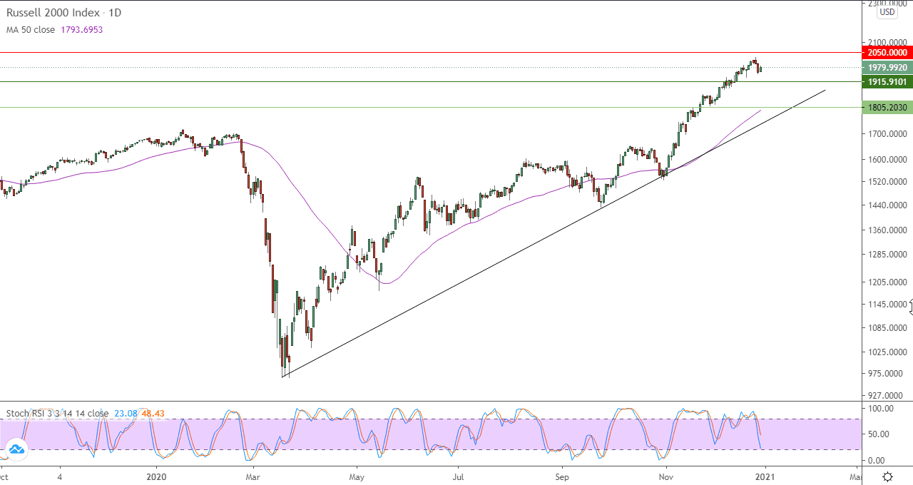 الرسم البياني اليومي لمؤشر راسل 2000