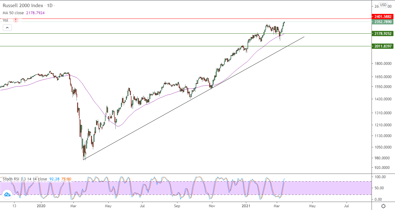 الرسم البياني اليومي للأسهم الأمريكية