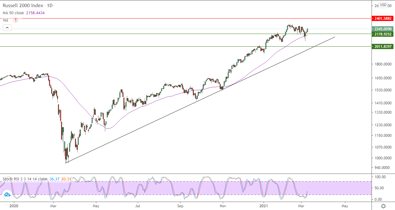 الرسم البياني اليومي لمؤشر الأسهم الأمريكية الرسم البياني اليومي لمؤشر الأسهم الأمريكية