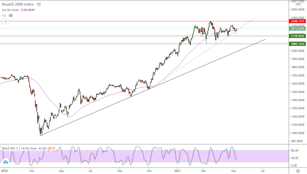 الرسم البياني اليومي لمؤشر الأسهم الأمريكية
