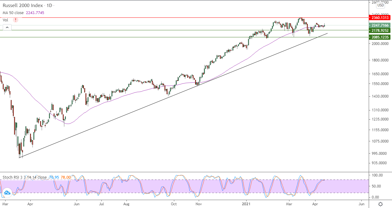 الرسم البياني اليومي لمؤشر الأسهم الأمريكية