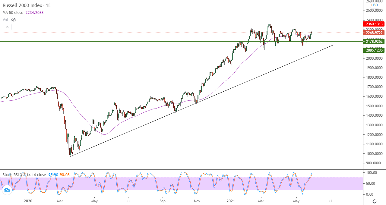 الرسم البياني اليومي لمؤشر الأسهم الأمريكية