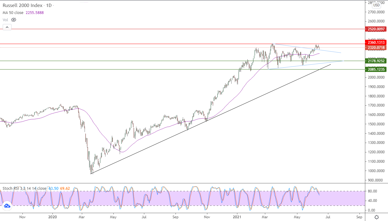الرسم البياني اليومي لمؤشر الأسهم الأمريكية