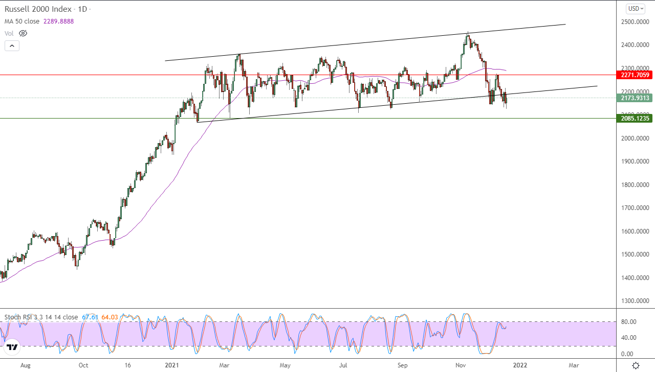 الرسم البياني اليومي لمؤشر الأسهم الأمريكية