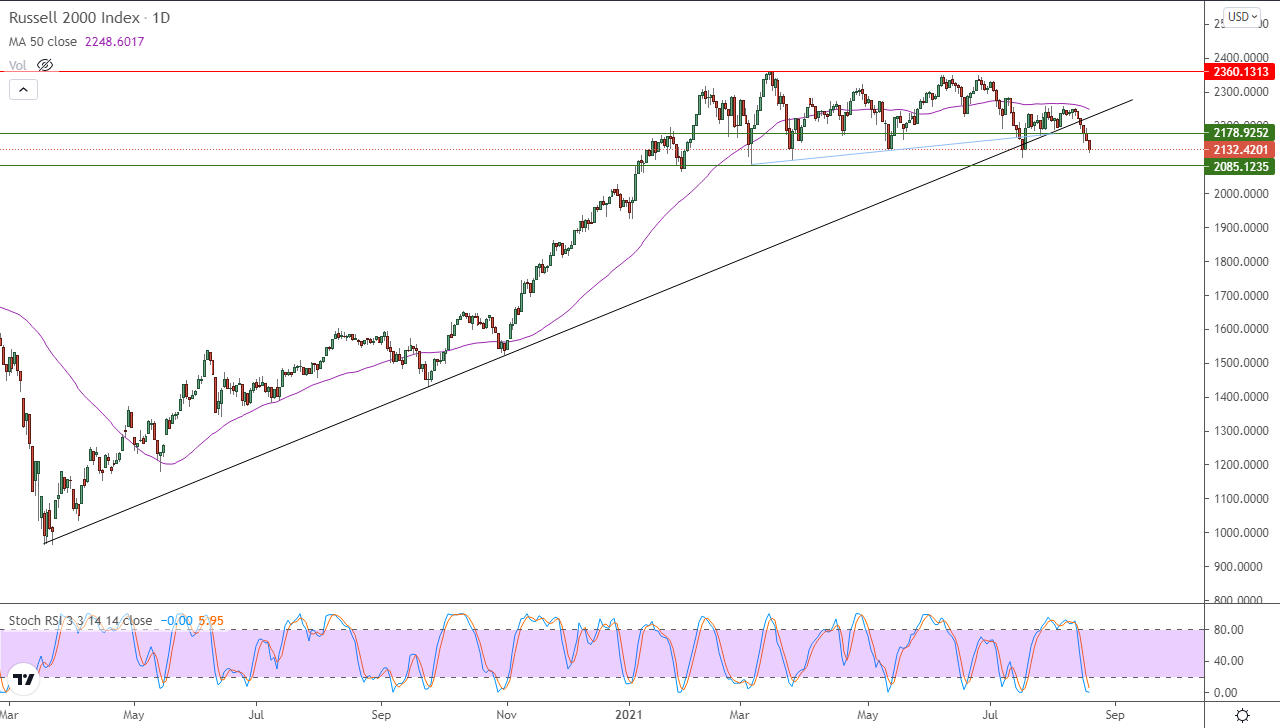 الرسم البياني اليومي لمؤشر الأسهم الأمريكية