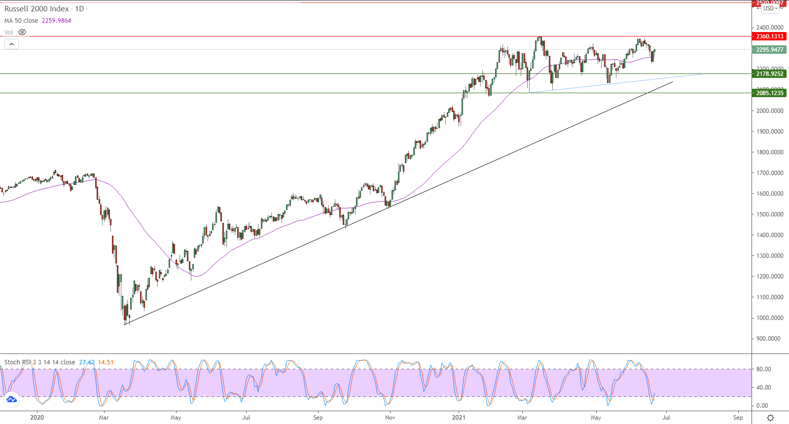 الرسم البياني اليومي لمؤشر الأسهم الأمريكية