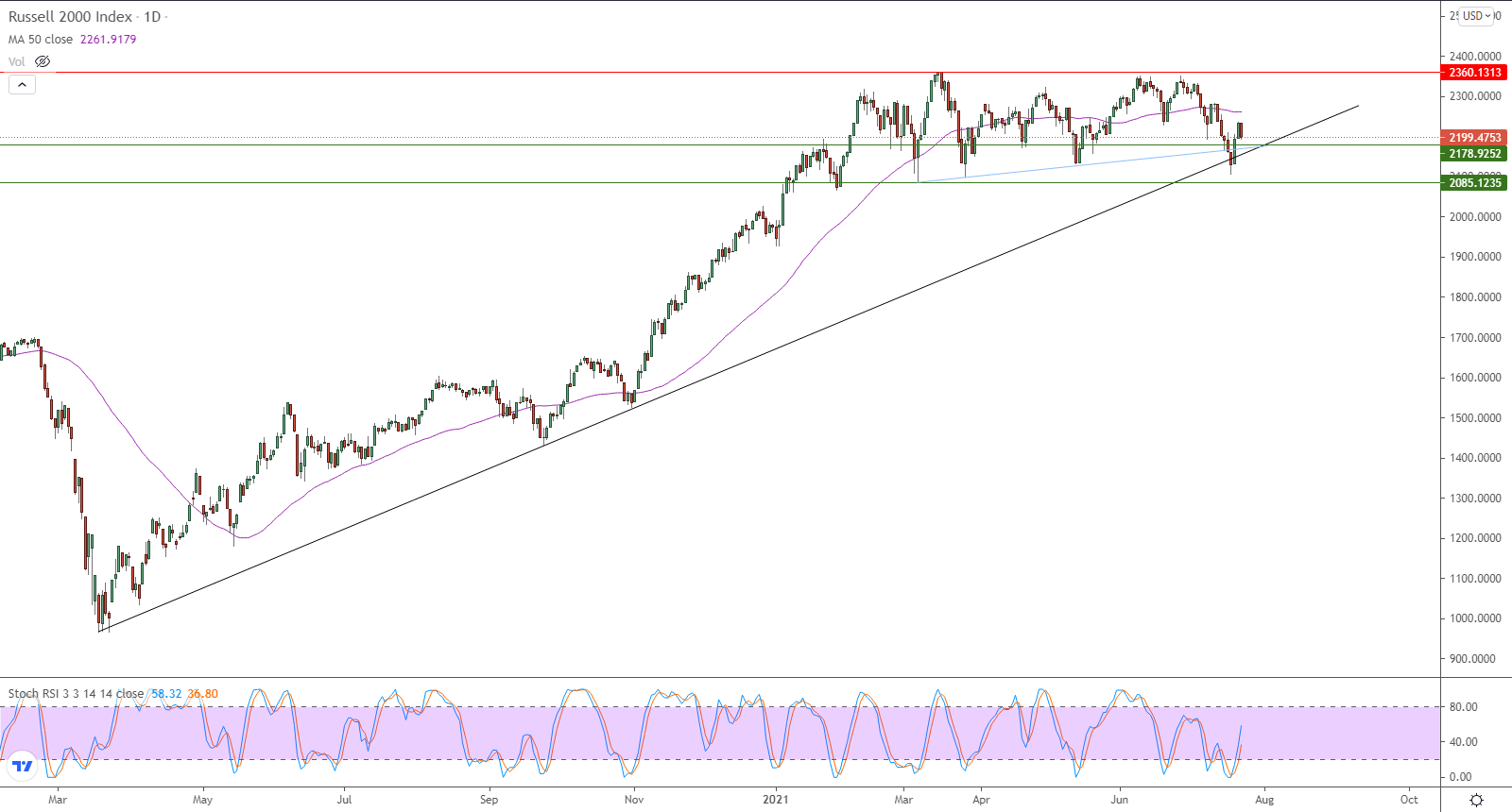 الرسم البياني اليومي للأسهم الأمريكية الرسم البياني اليومي للأسهم الأمريكية
