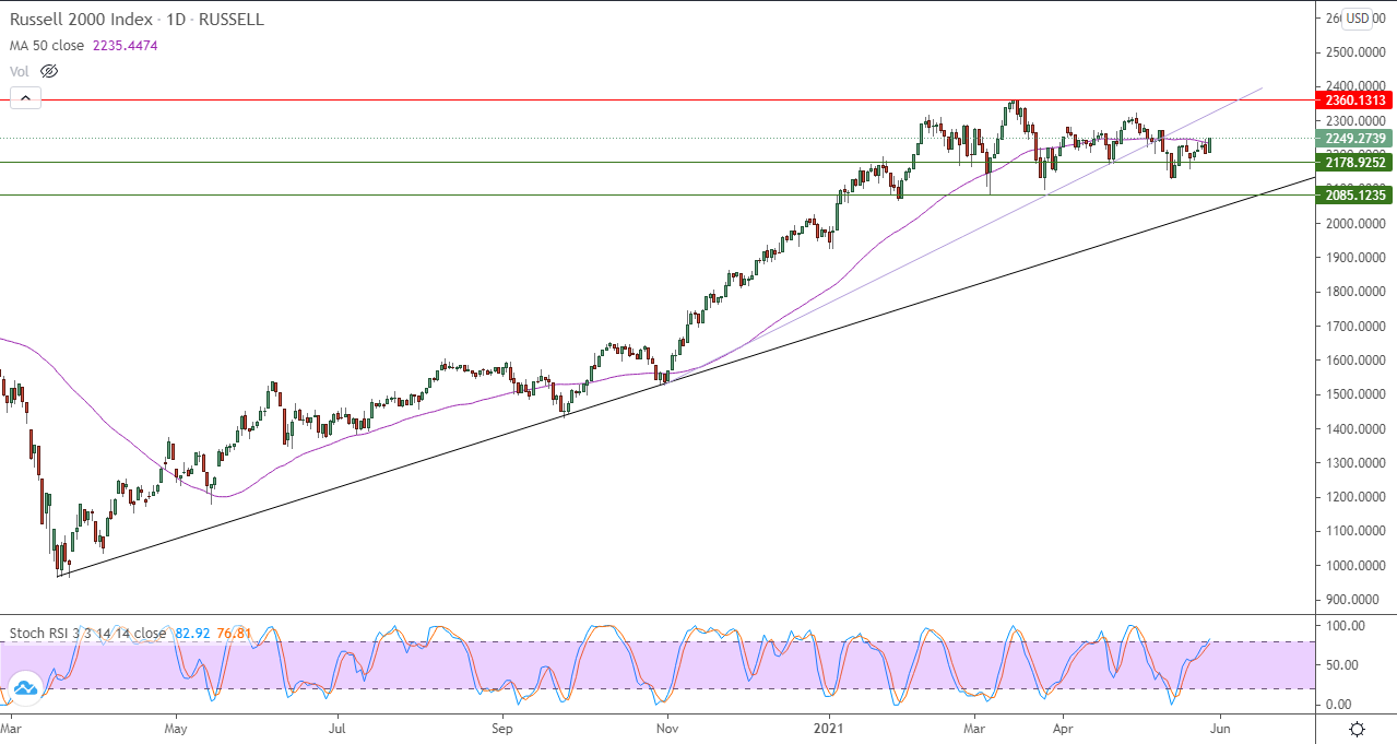 الرسم البياني اليومي لمؤشر الأسهم الأمريكية