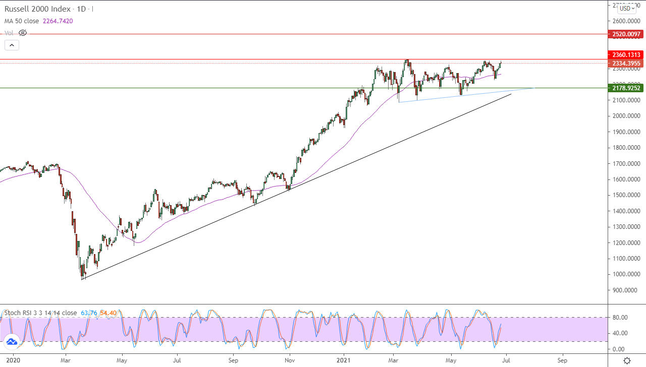 الرسم البياني اليومي لمؤشر الأسهم الأمريكية