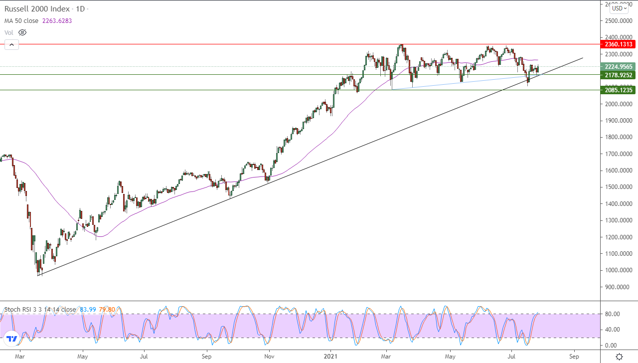 الرسم البياني اليومي للأسهم الأمريكية الرسم البياني اليومي للأسهم الأمريكية
