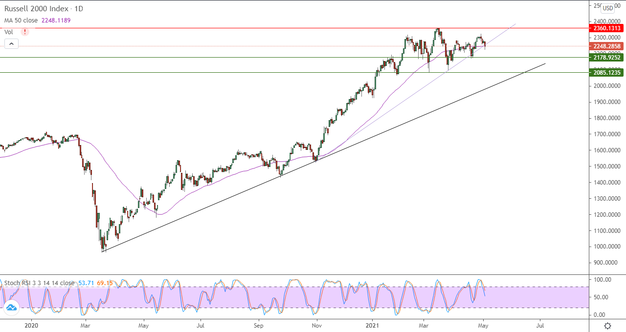 الرسم البياني اليومي لمؤشر الأسهم الأمريكية