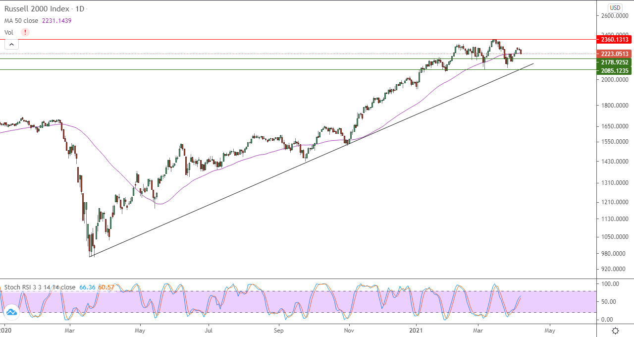 الرسم البياني اليومي لمؤشر الأسهم الأمريكية الرسم البياني اليومي لمؤشر الأسهم الأمريكية