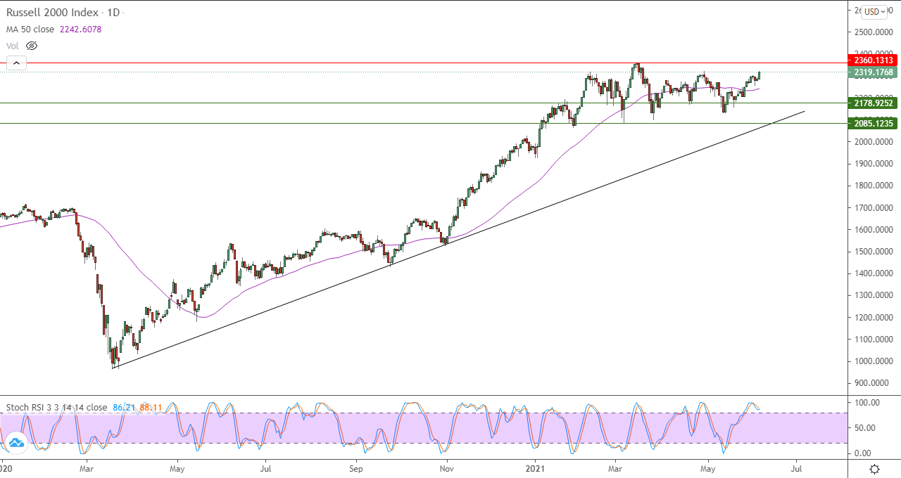 الرسم البياني اليومي لمؤشر الأسهم الأمريكية الرسم البياني اليومي لمؤشر الأسهم الأمريكية