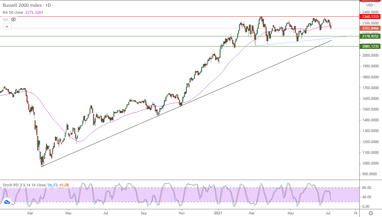 الرسم البياني اليومي لمؤشر الأسهم الأمريكية الرسم البياني اليومي لمؤشر الأسهم الأمريكية