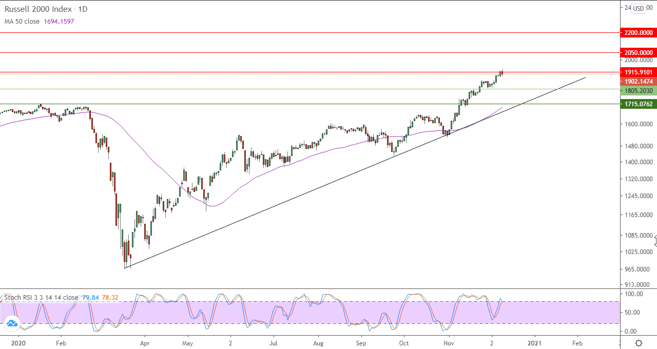 التحليل اليومي لمؤشر راسل 2000