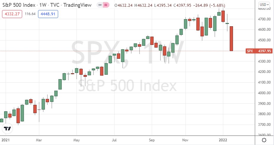 الرسم البياني الأسبوعي لمؤشر S&P500 الرسم البياني الأسبوعي لمؤشر S&P500