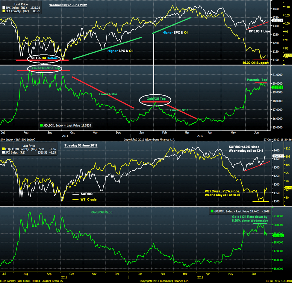 الرسم البياني لمؤشر اس اند بي 500