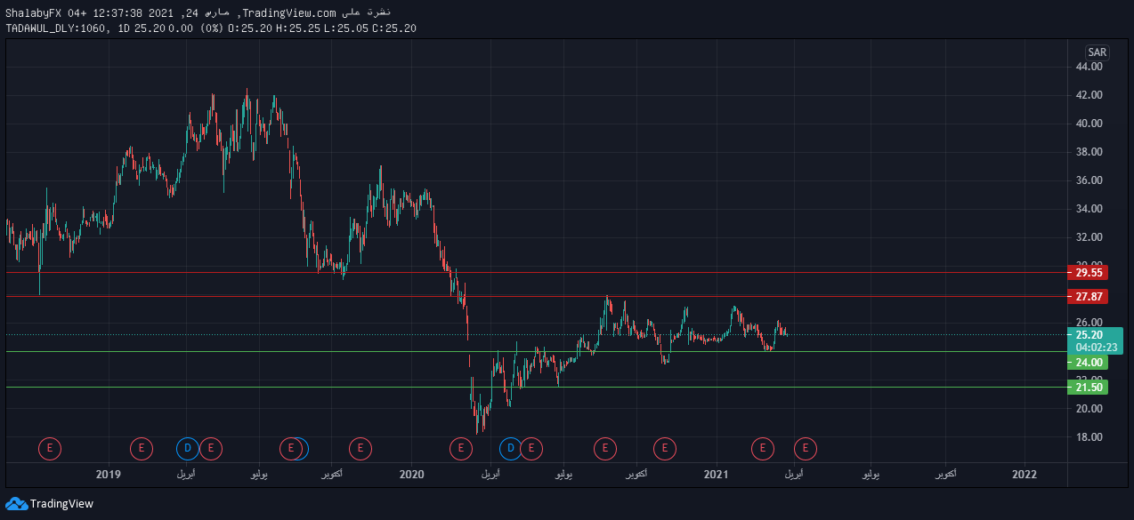 أخبار بنك ساب السعودي أخبار بنك ساب السعودي