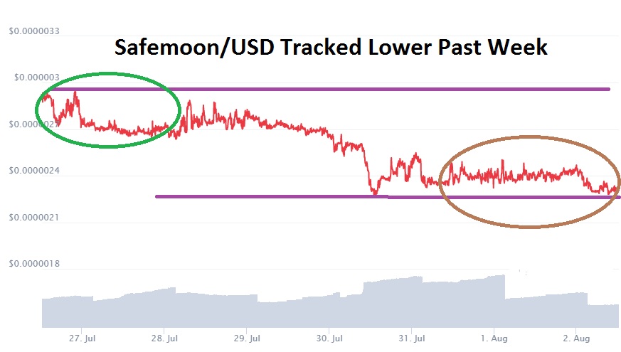 SafeMoon/USD SafeMoon/USD