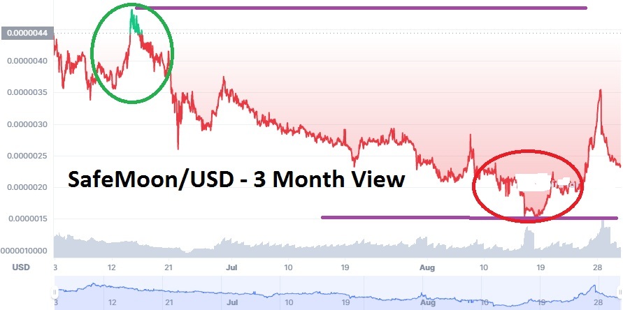 SafeMoon/USD SafeMoon/USD