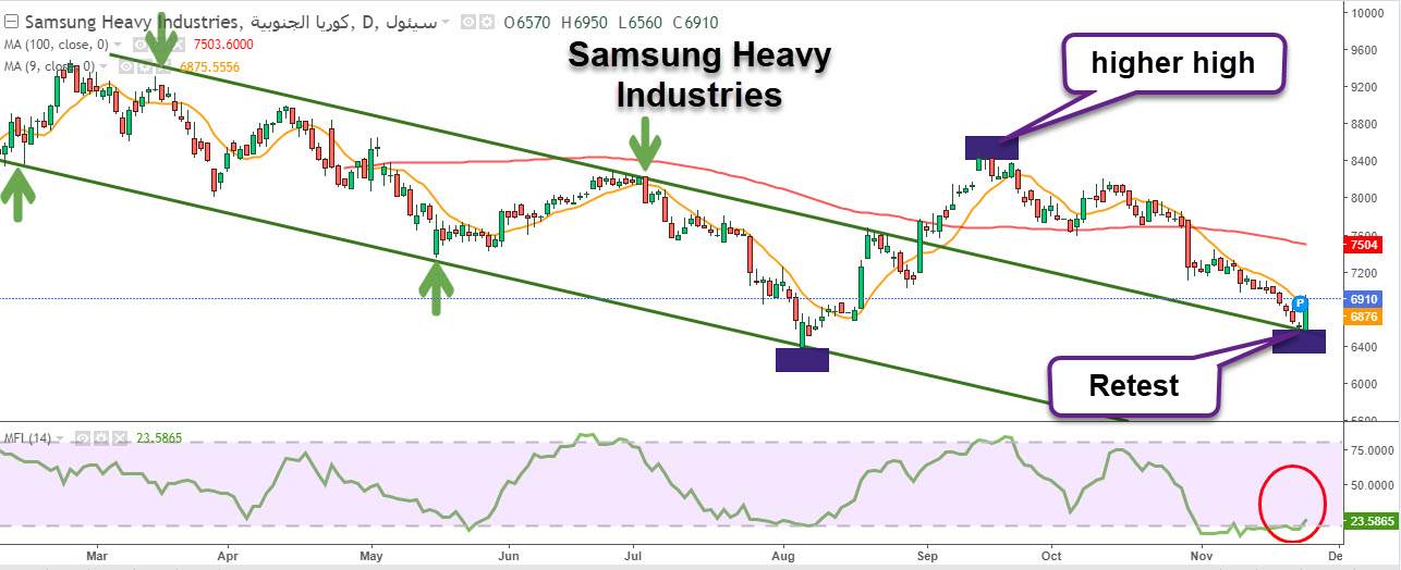 الرسم البياني لسهم سامسونج 