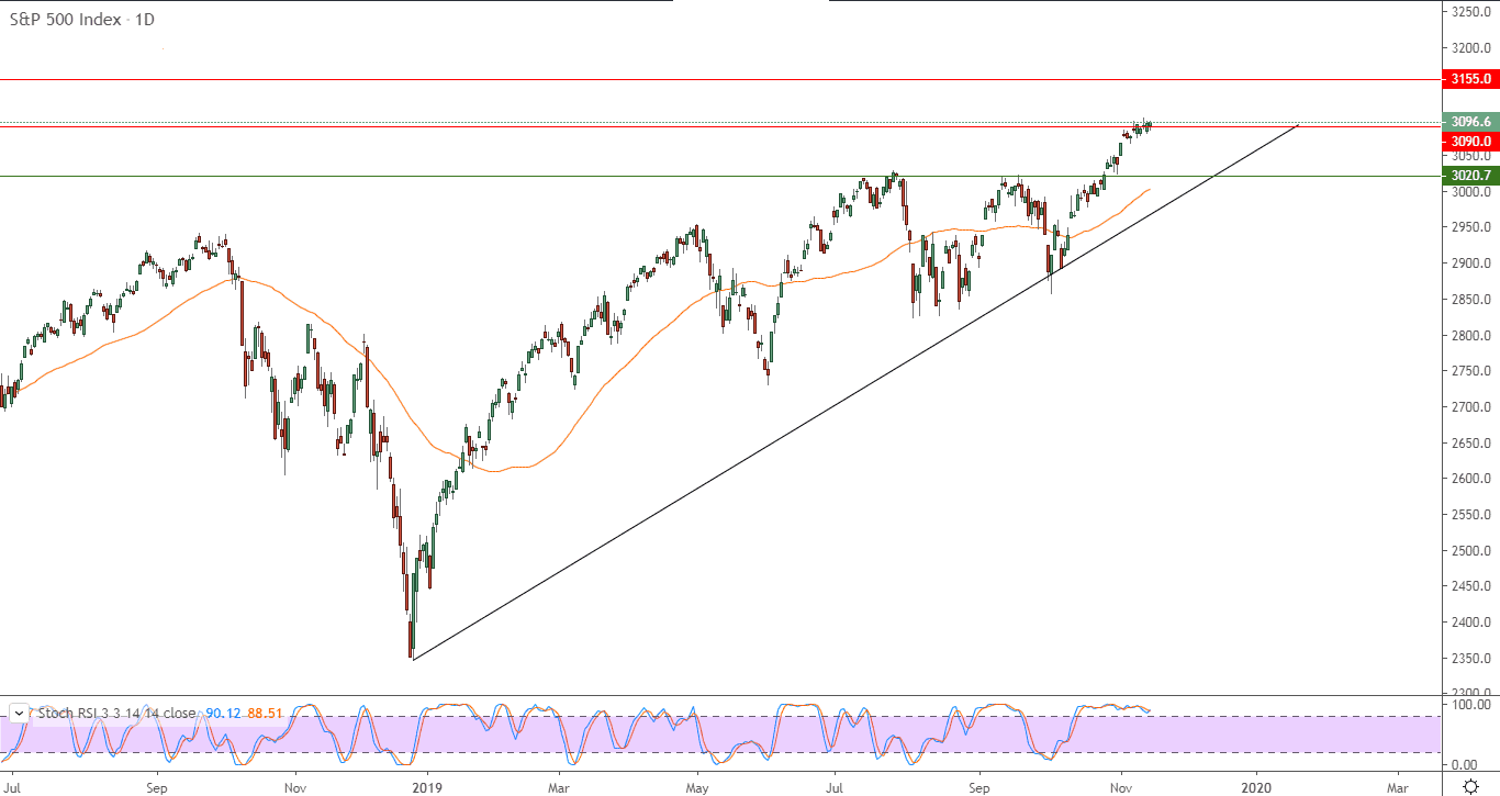 ستاندرد آند بورز يغلق على مستوى قياسي جديد