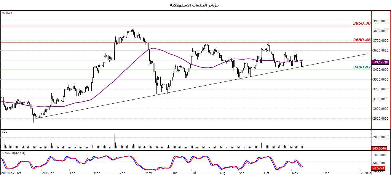 الريسم البياني لمؤشر الخدمات الاستهلاكية