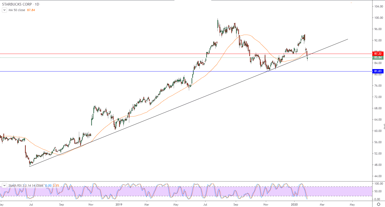 الرسم البياني لسهم ستاربكس 